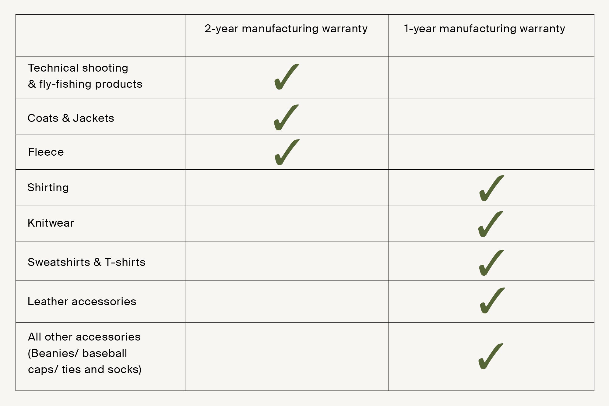 A table showing the 1 and 2 year warranty on each of the collections.