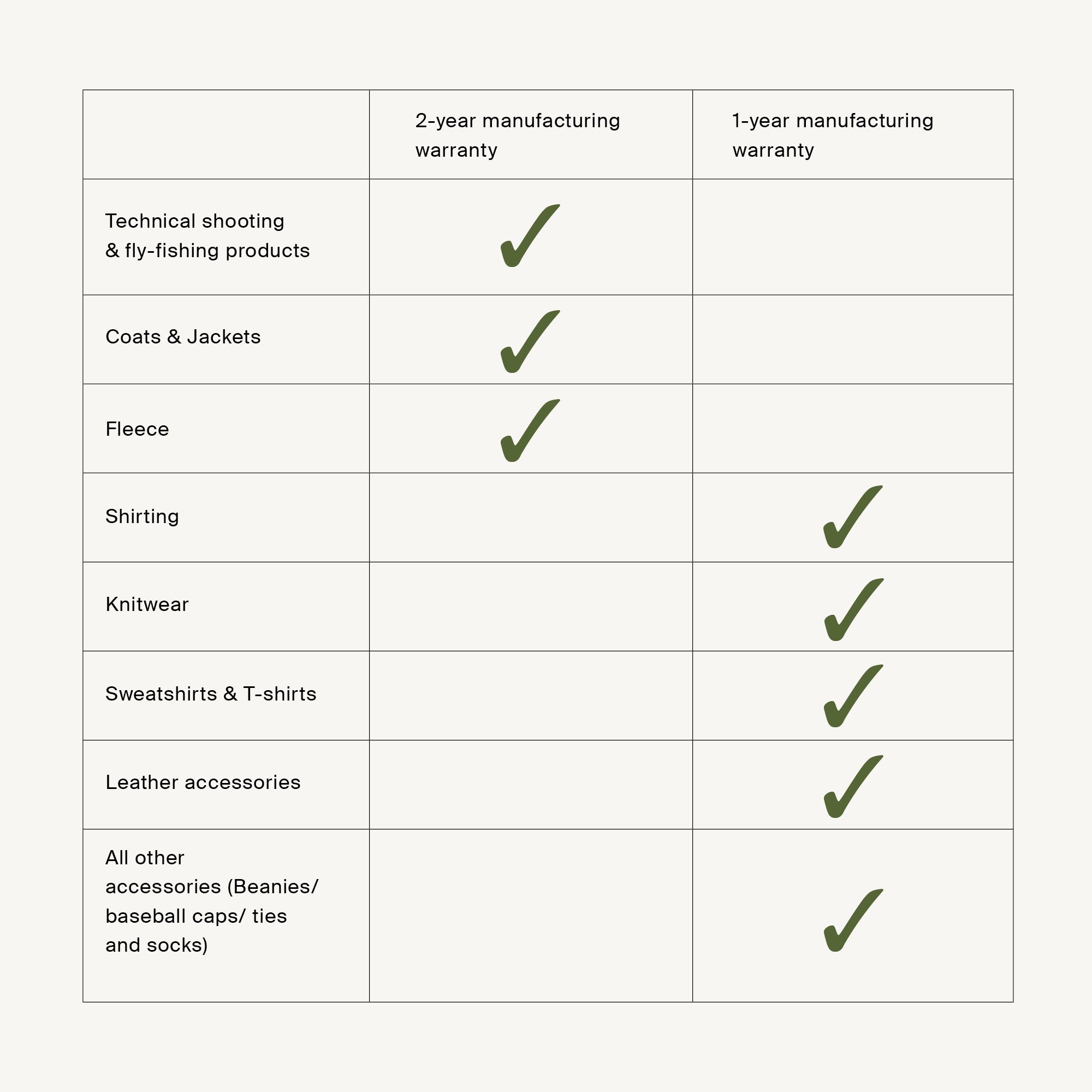 A table showing the 1 and 2 year warranty on each of the collections.