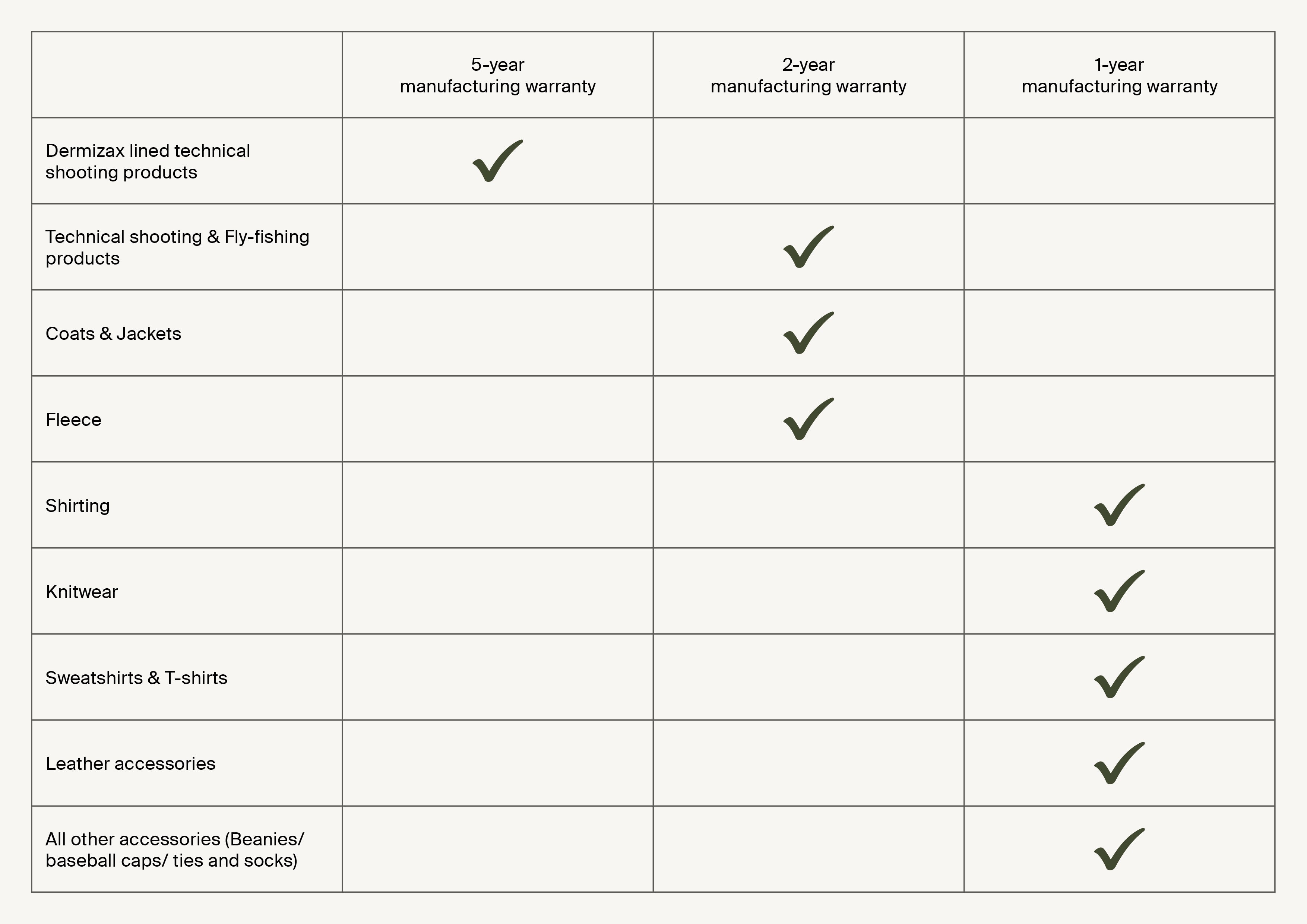 A warranty information chart with a table listing different types of clothing and accessories, including Dermizax lined technical shooting products, technical shooting & fly-fishing products, Costs & Jackets, Fleece, Shirts, Knitwear, Sweatshirts & T-shirts, Leather accessories, and All other accessories. Checkmarks indicate the covered manufacturing warranty periods: 5-year, 2-year, and 1-year.