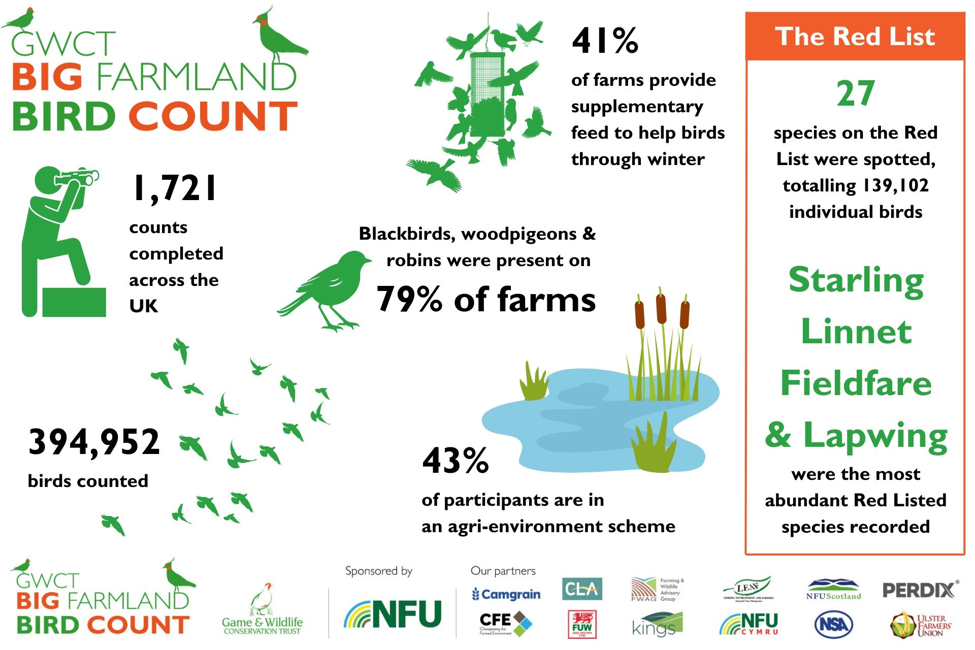 Some key figures from the Big Farmland Bird Count 2024.
